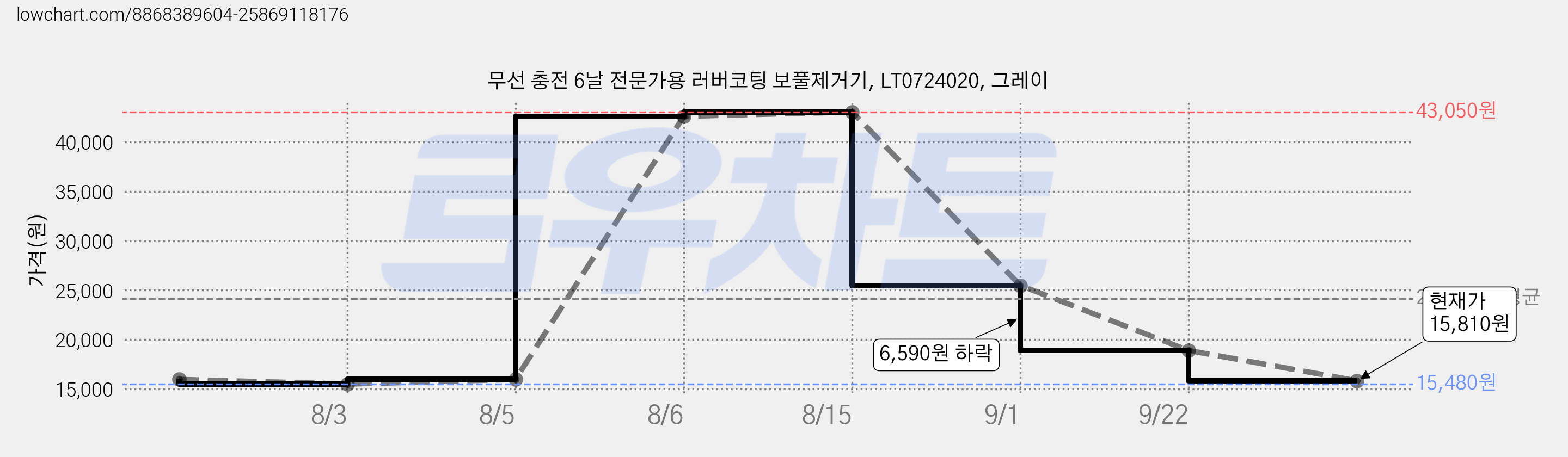 무선 충전 6날 전문가용 러버코팅 보풀제거기, LT0724020, 그레이 가격 변동 차트, 현재가 15,810원, 관측 최저가 15,480원