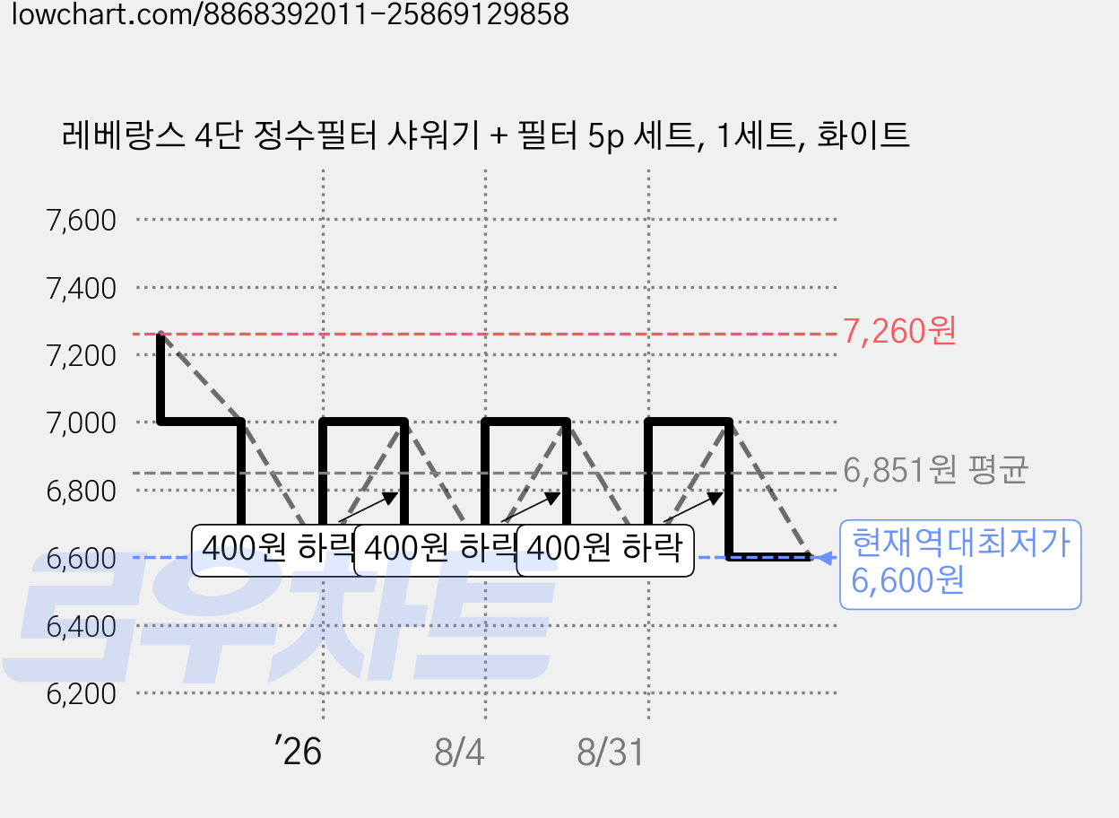 레베랑스 4단 정수필터 샤워기 + 필터 5p 세트, 1세트, 화이트 가격 변동 차트, 현재가 6,600원, 역대최저가