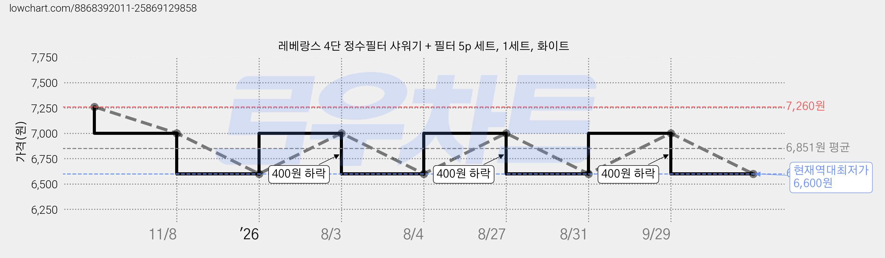 레베랑스 4단 정수필터 샤워기 + 필터 5p 세트, 1세트, 화이트 가격 변동 차트, 현재가 6,600원, 역대최저가