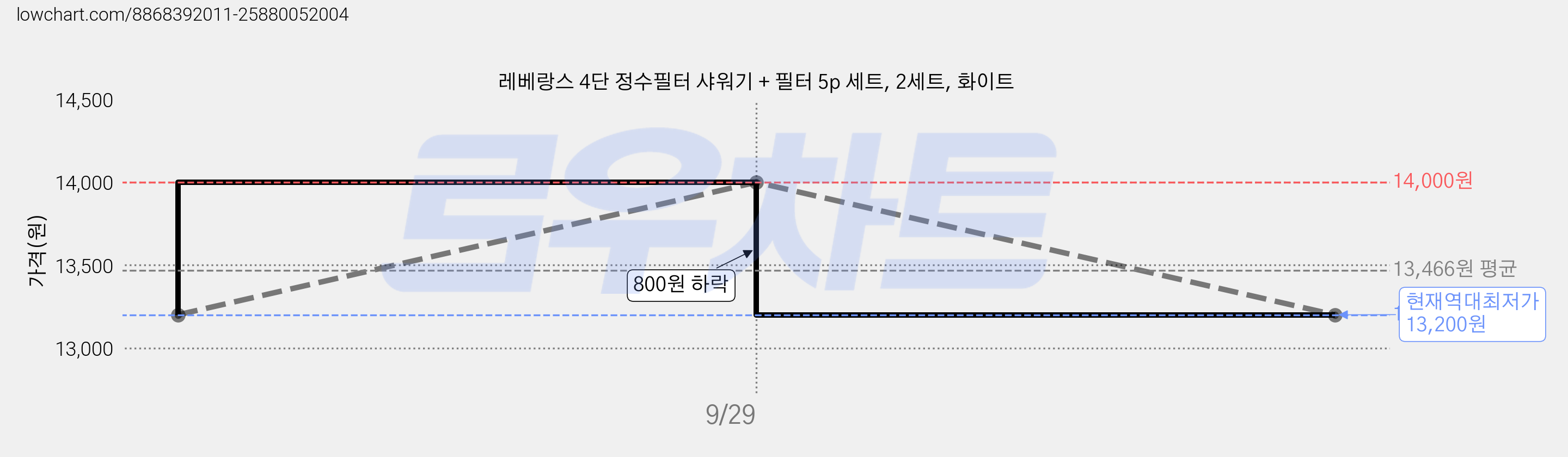레베랑스 4단 정수필터 샤워기 + 필터 5p 세트, 2세트, 화이트 가격 변동 차트, 현재가 13,200원, 역대최저가