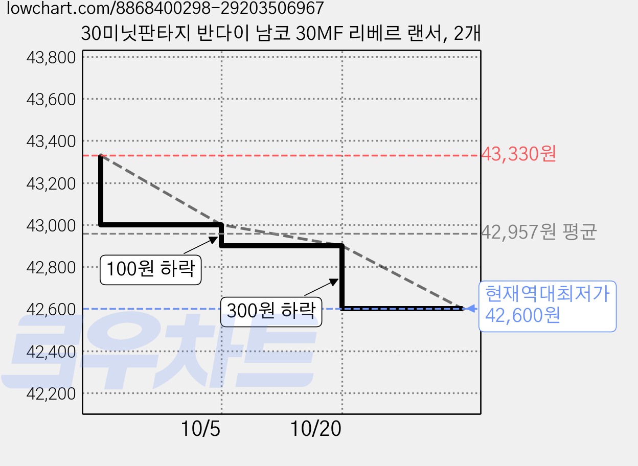 30미닛판타지 반다이 남코 30MF 리베르 랜서, 2개 가격 변동 차트, 현재가 42,600원, 역대최저가