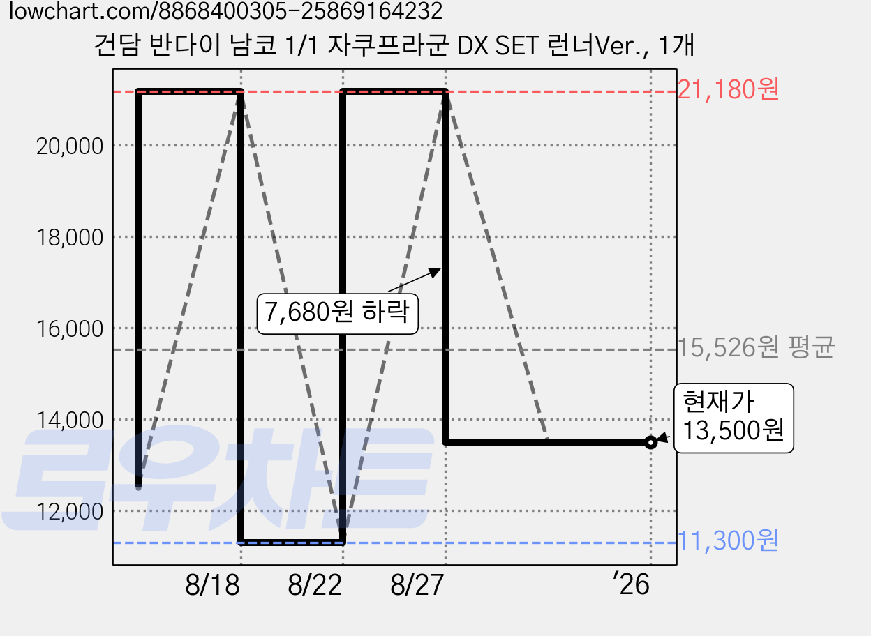 건담 반다이 남코 1/1 자쿠프라군 DX SET 런너Ver., 1개 가격 변동 차트, 현재가 13,500원, 역대최저가
