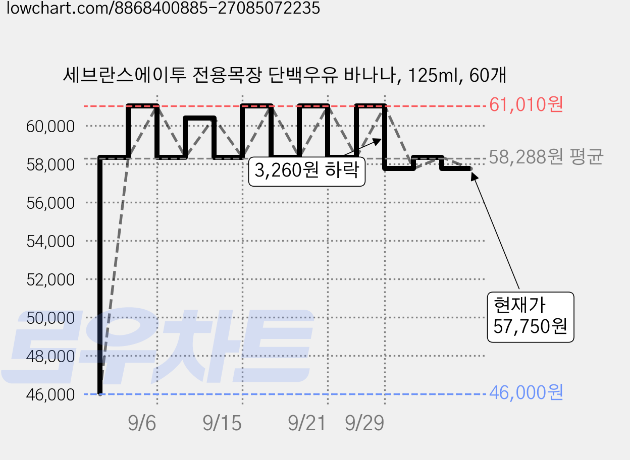 세브란스에이투 전용목장 단백우유 바나나, 125ml, 60개 가격 변동 차트, 현재가 57,750원, 관측 최저가 46,000원