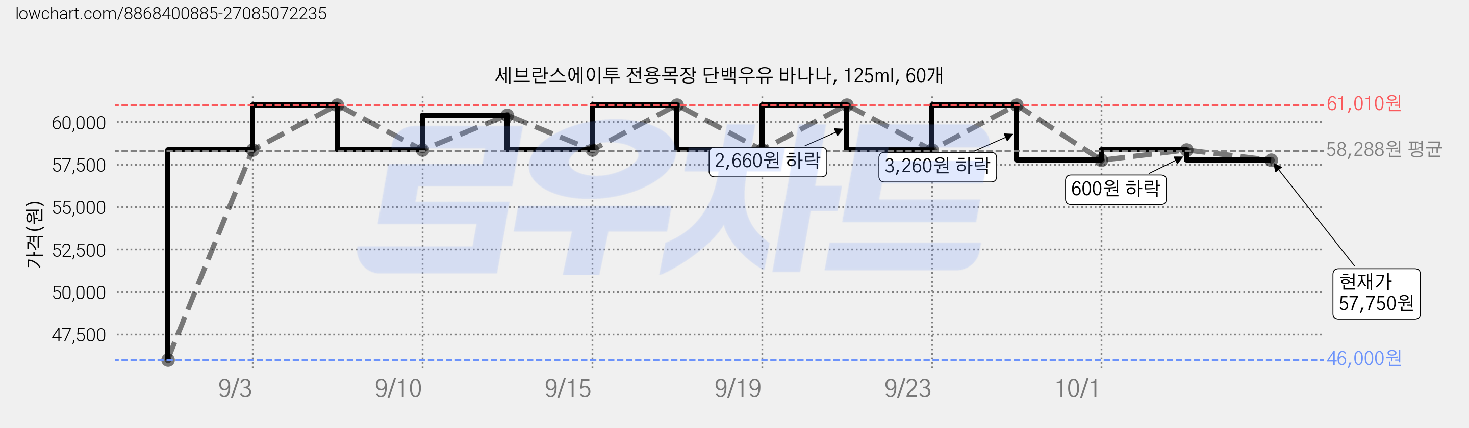 세브란스에이투 전용목장 단백우유 바나나, 125ml, 60개 가격 변동 차트, 현재가 57,750원, 관측 최저가 46,000원