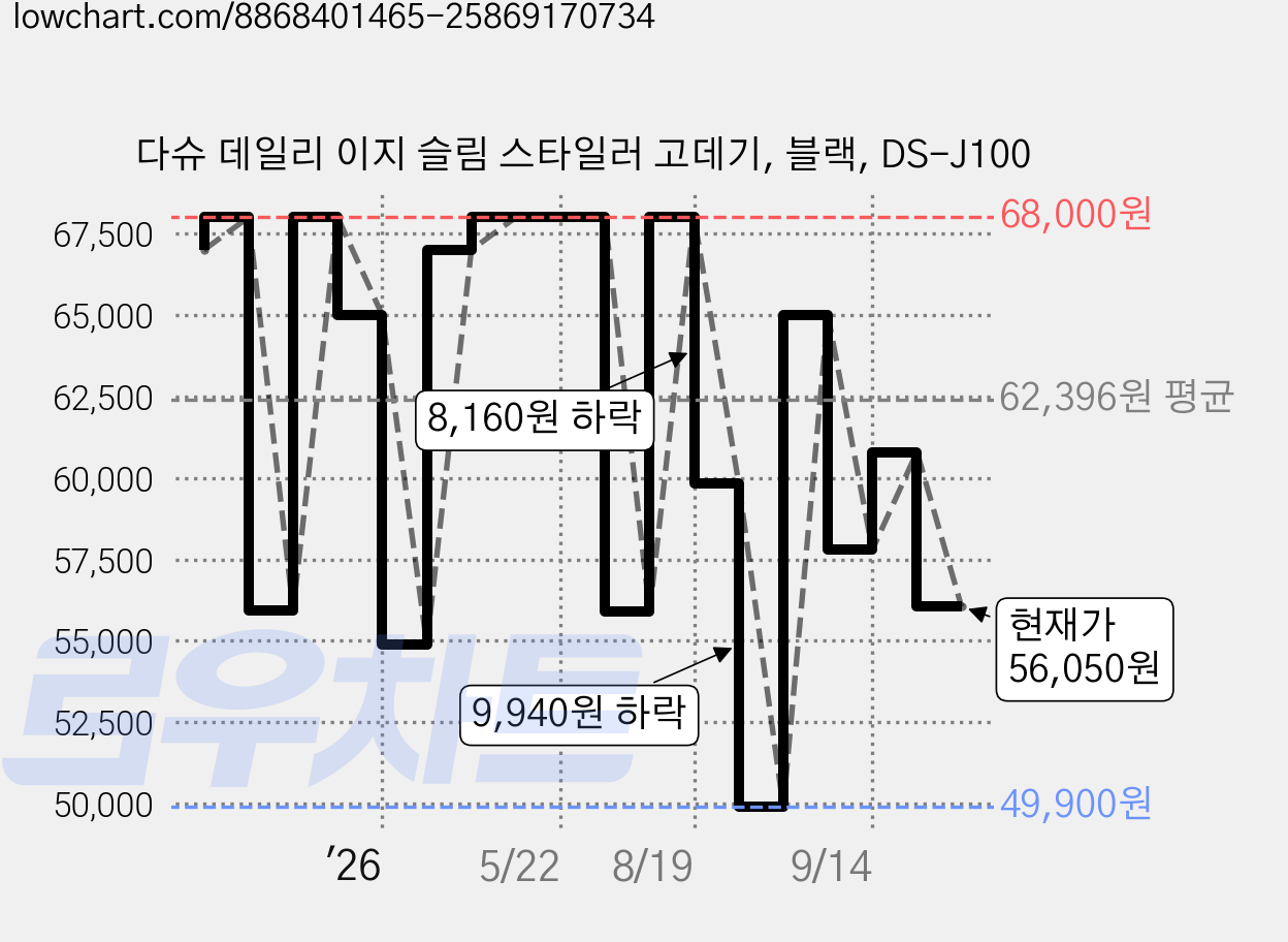 다슈 데일리 이지 슬림 스타일러 고데기, 블랙, DS-J100 가격 변동 차트, 현재가 56,050원, 관측 최저가 49,900원
