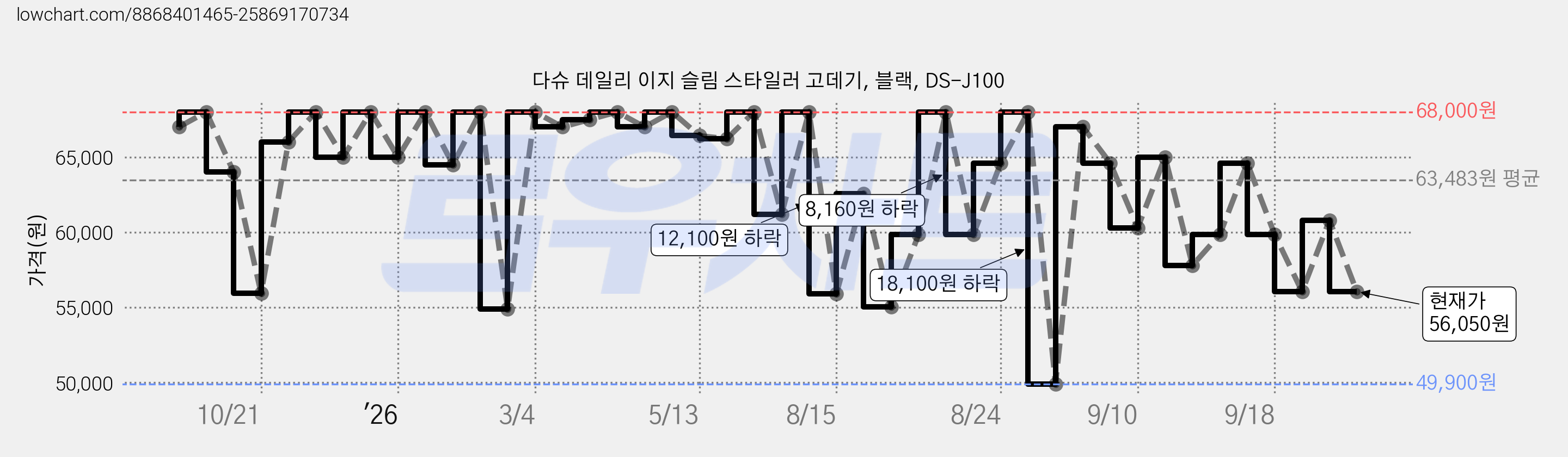 다슈 데일리 이지 슬림 스타일러 고데기, 블랙, DS-J100 가격 변동 차트, 현재가 56,050원, 관측 최저가 49,900원