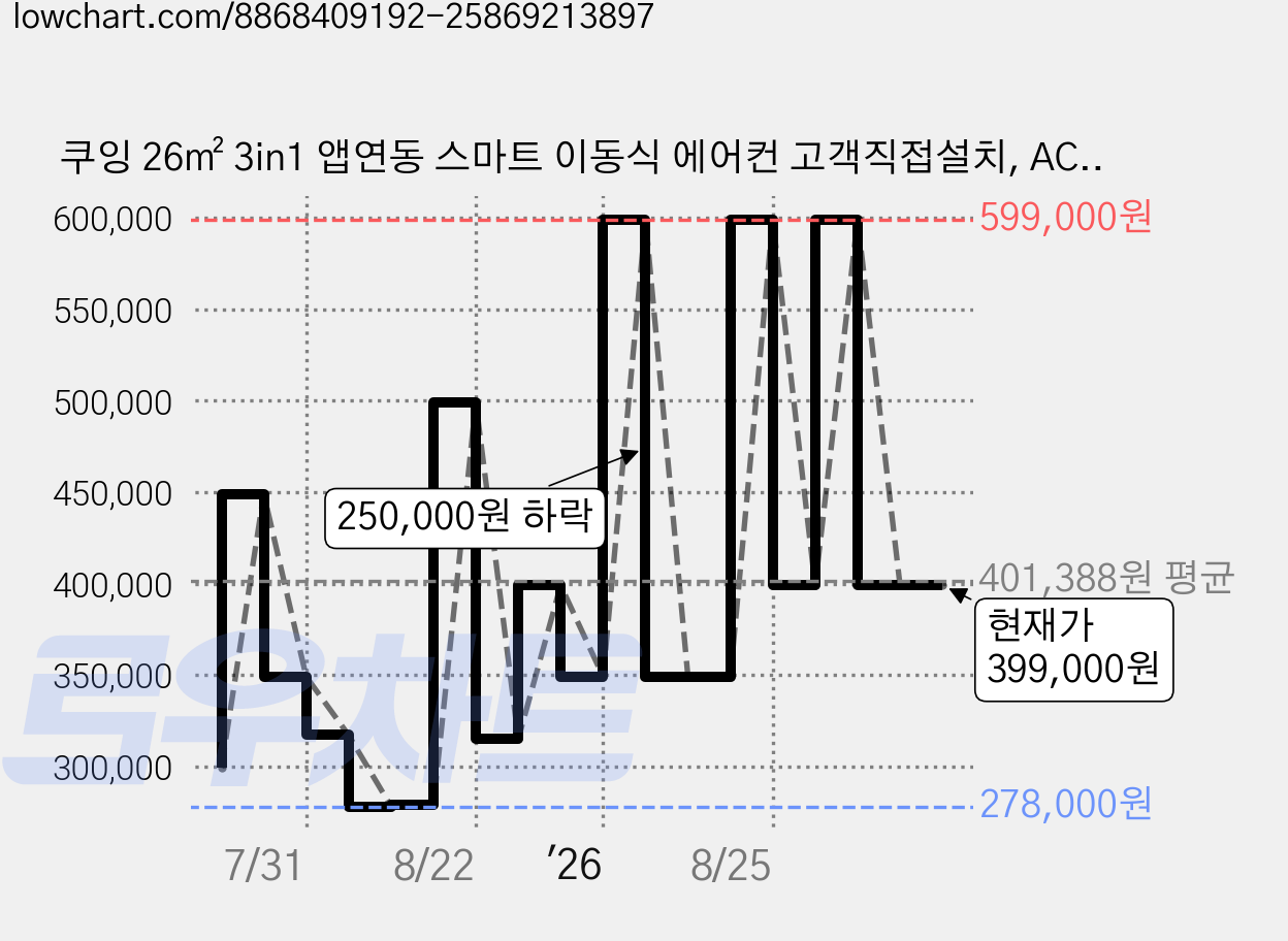 쿠잉 26㎡ 3in1 앱연동 스마트 이동식 에어컨 고객직접설치, ACP-S9000W 가격 변동 차트, 현재가 399,000원, 관측 최저가 278,000원