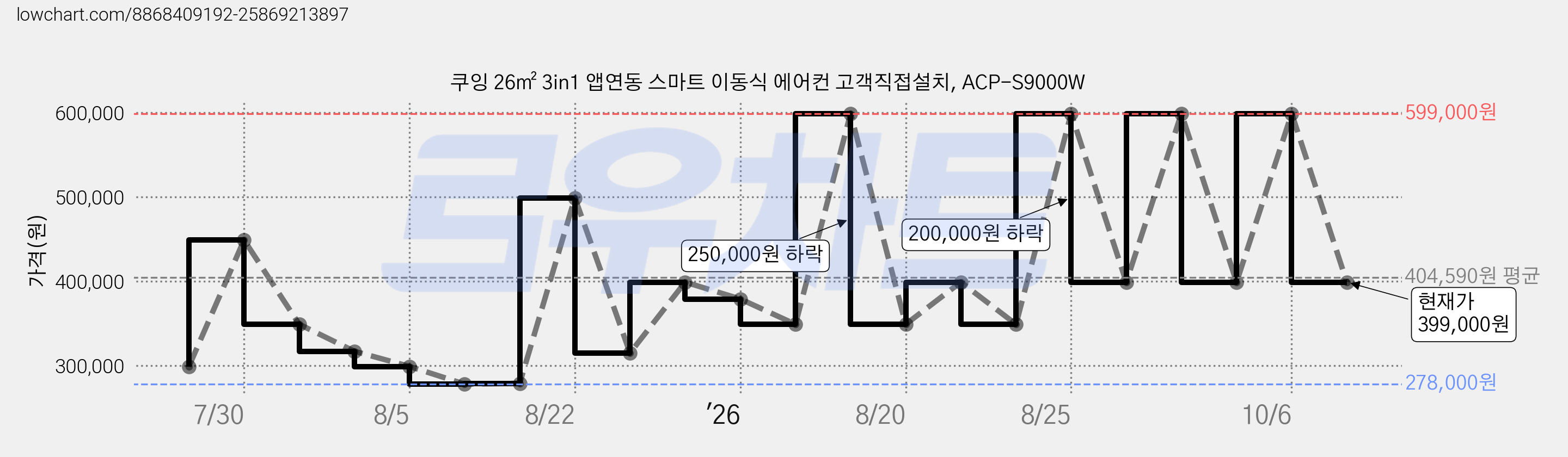 쿠잉 26㎡ 3in1 앱연동 스마트 이동식 에어컨 고객직접설치, ACP-S9000W 가격 변동 차트, 현재가 399,000원, 관측 최저가 278,000원