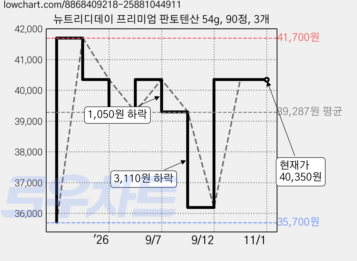 뉴트리디데이 프리미엄 판토텐산 54g, 90정, 3개 가격 변동 차트, 현재가 40,350원, 관측 최저가 35,700원