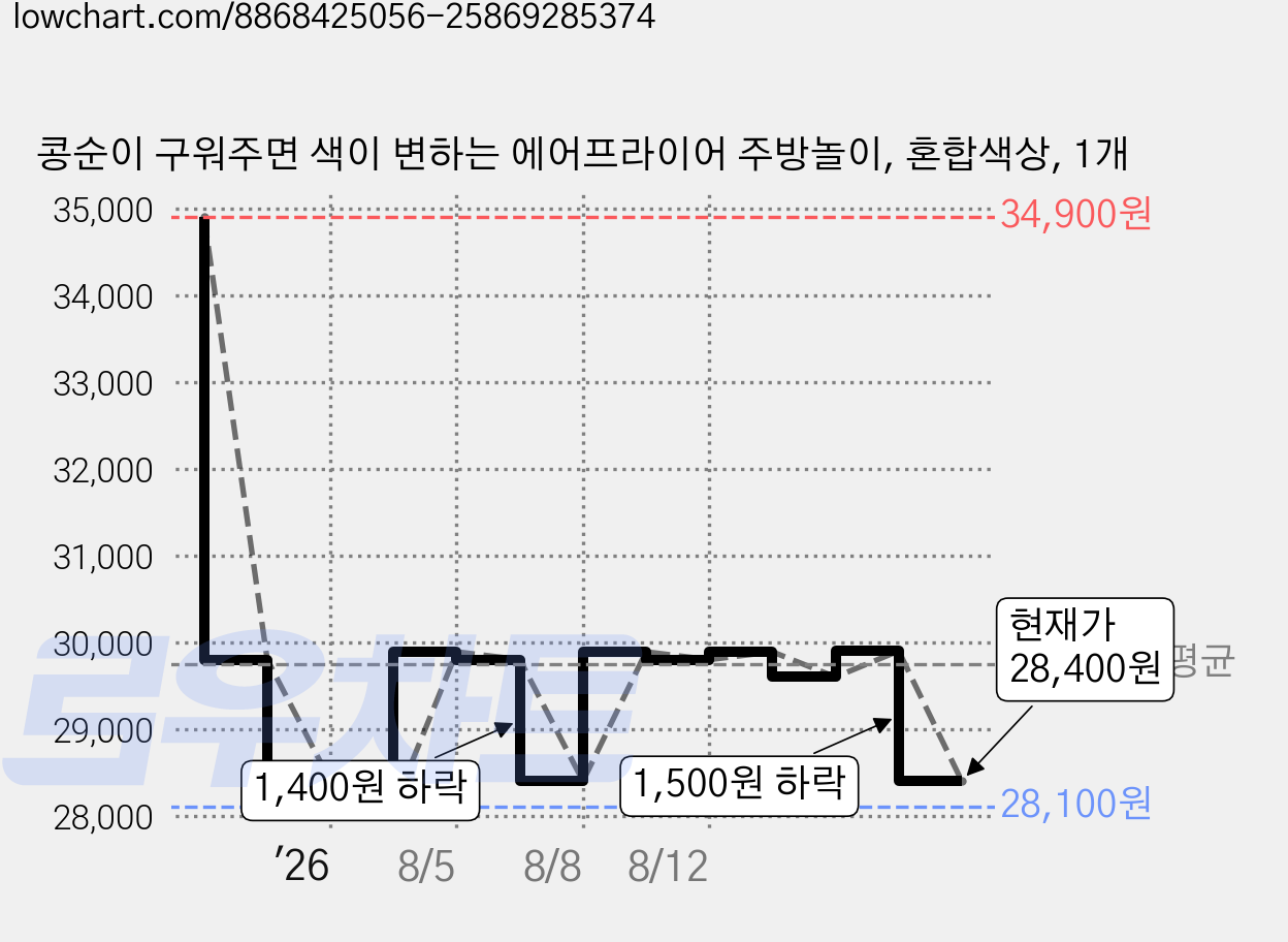 콩순이 구워주면 색이 변하는 에어프라이어 주방놀이, 혼합색상, 1개 가격 변동 차트, 현재가 28,400원, 관측 최저가 28,100원