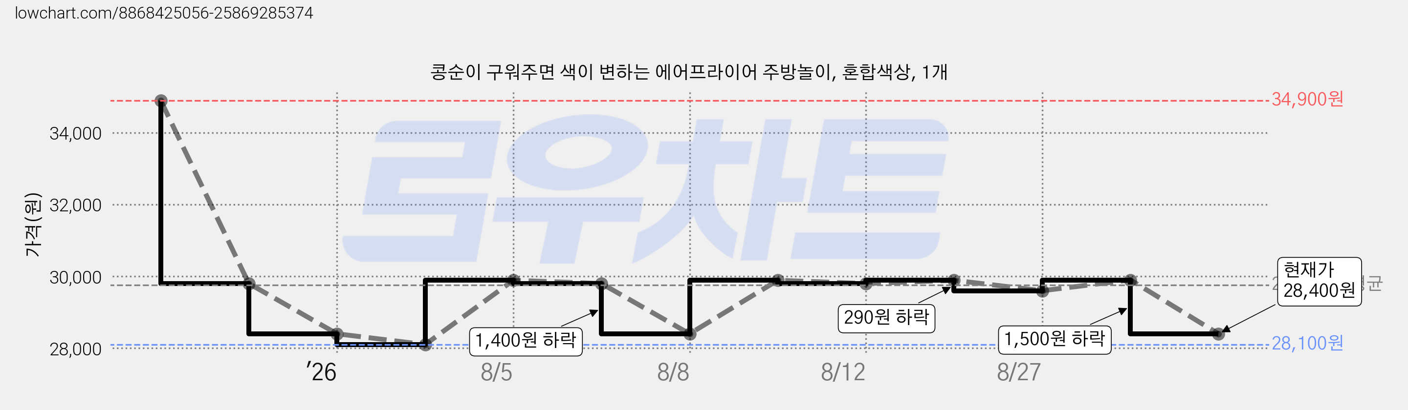 콩순이 구워주면 색이 변하는 에어프라이어 주방놀이, 혼합색상, 1개 가격 변동 차트, 현재가 28,400원, 관측 최저가 28,100원