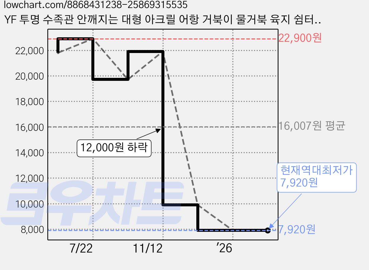 YF 투명 수족관 안깨지는 대형 아크릴 어항 거북이 물거북 육지 쉼터, 화이트, 1개 가격 변동 차트, 현재가 7,920원, 역대최저가