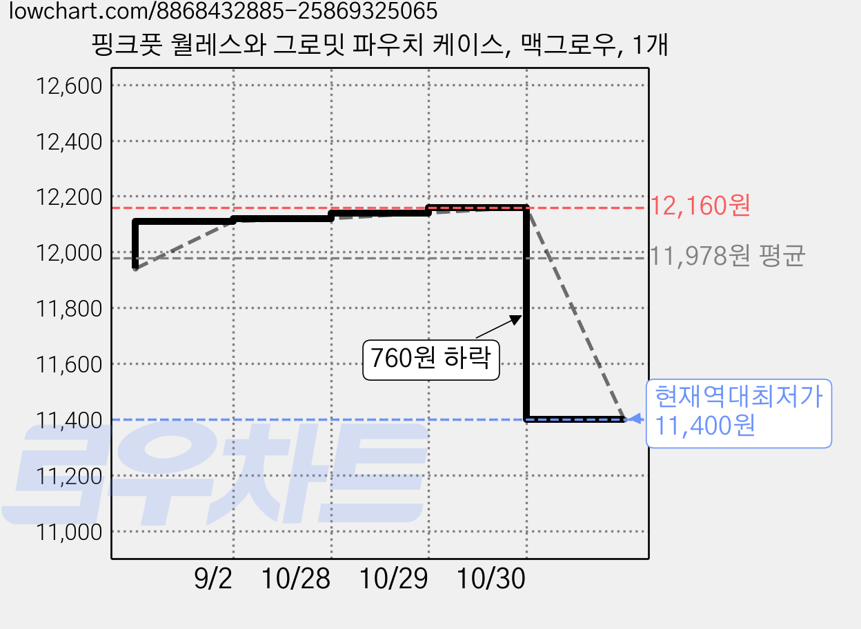 핑크풋 월레스와 그로밋 파우치 케이스, 맥그로우, 1개 가격 변동 차트, 현재가 11,400원, 역대최저가