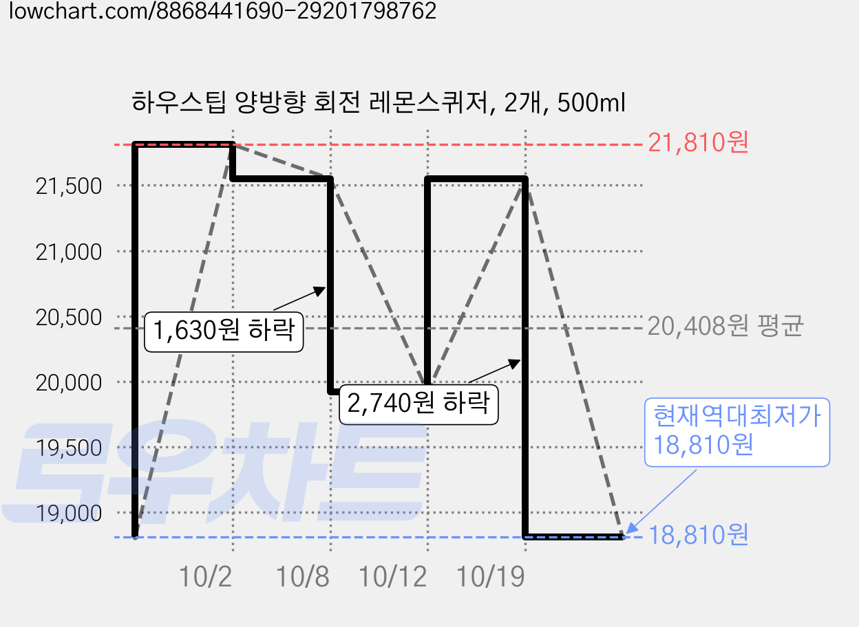 하우스팁 양방향 회전 레몬스퀴저, 2개, 500ml 가격 변동 차트, 현재가 18,810원, 역대최저가