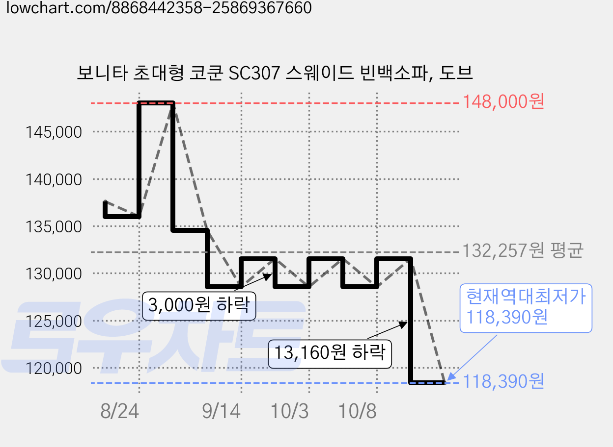 보니타 초대형 코쿤 SC307 스웨이드 빈백소파, 도브 가격 변동 차트, 현재가 118,390원, 역대최저가