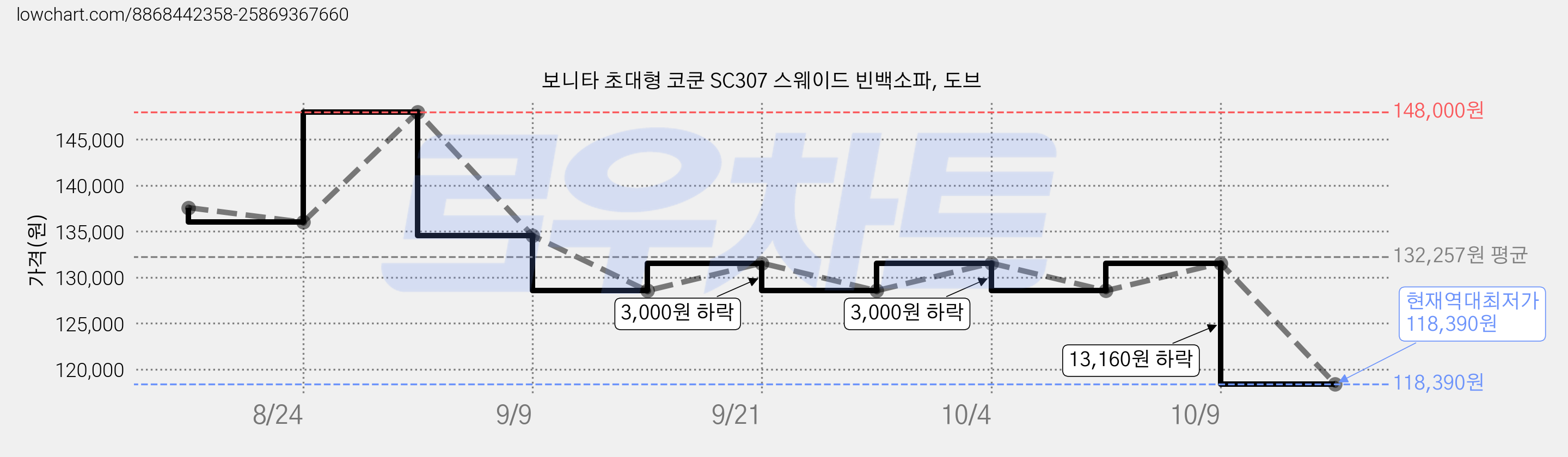 보니타 초대형 코쿤 SC307 스웨이드 빈백소파, 도브 가격 변동 차트, 현재가 118,390원, 역대최저가