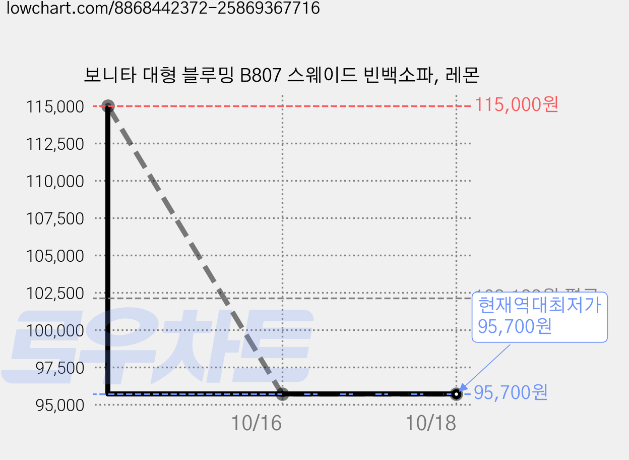 보니타 대형 블루밍 B807 스웨이드 빈백소파, 레몬 가격 변동 차트, 현재가 95,700원, 역대최저가