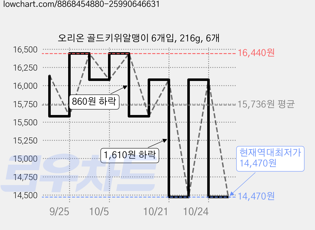 오리온 골드키위알맹이 6개입, 216g, 6개 가격 변동 차트, 현재가 14,470원, 역대최저가