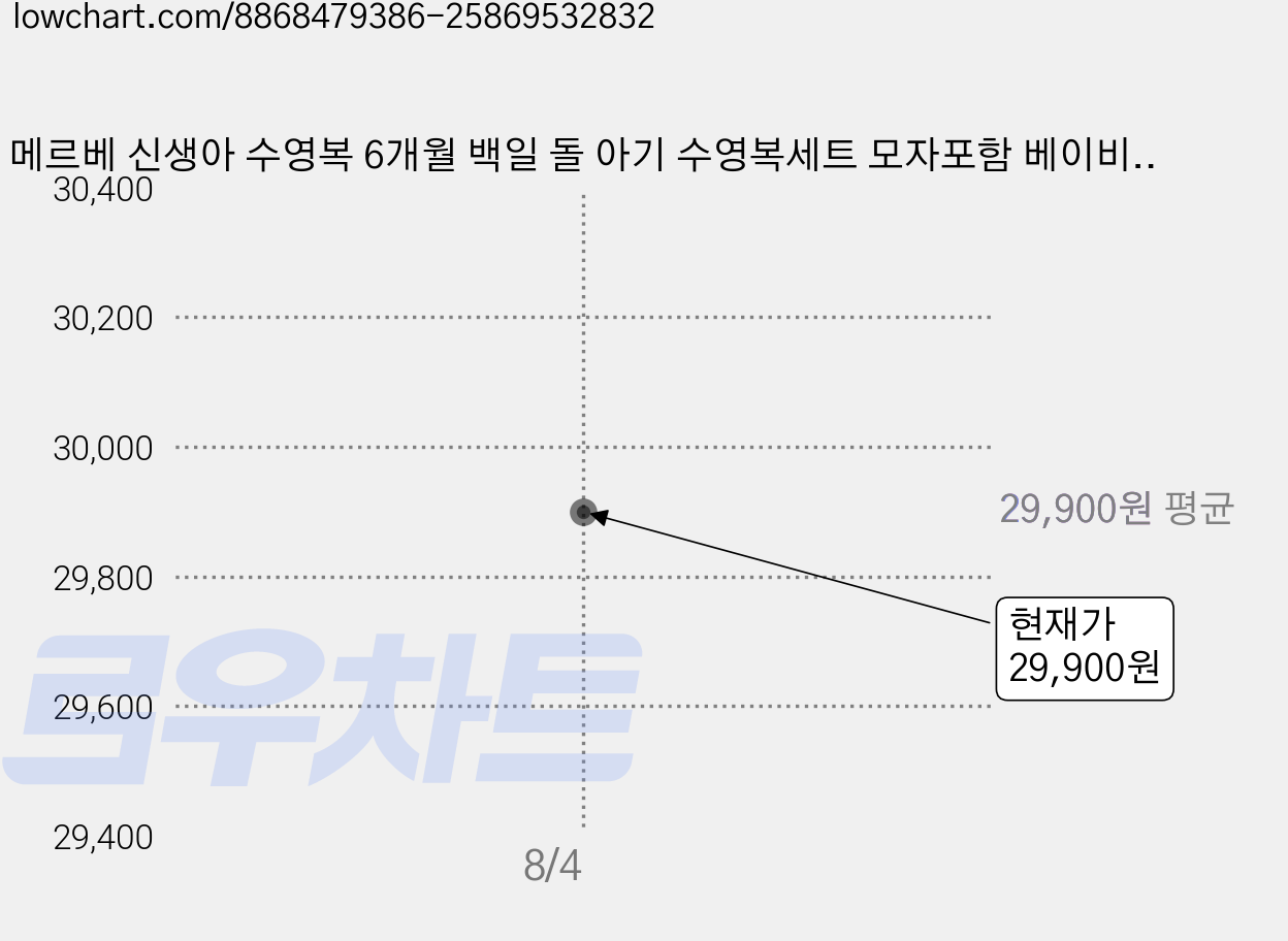 메르베 신생아 수영복 6개월 백일 돌 아기 수영복세트 모자포함 베이비 래쉬가드 유아 스윔웨어 가격 변동 차트, 현재가 29,900원