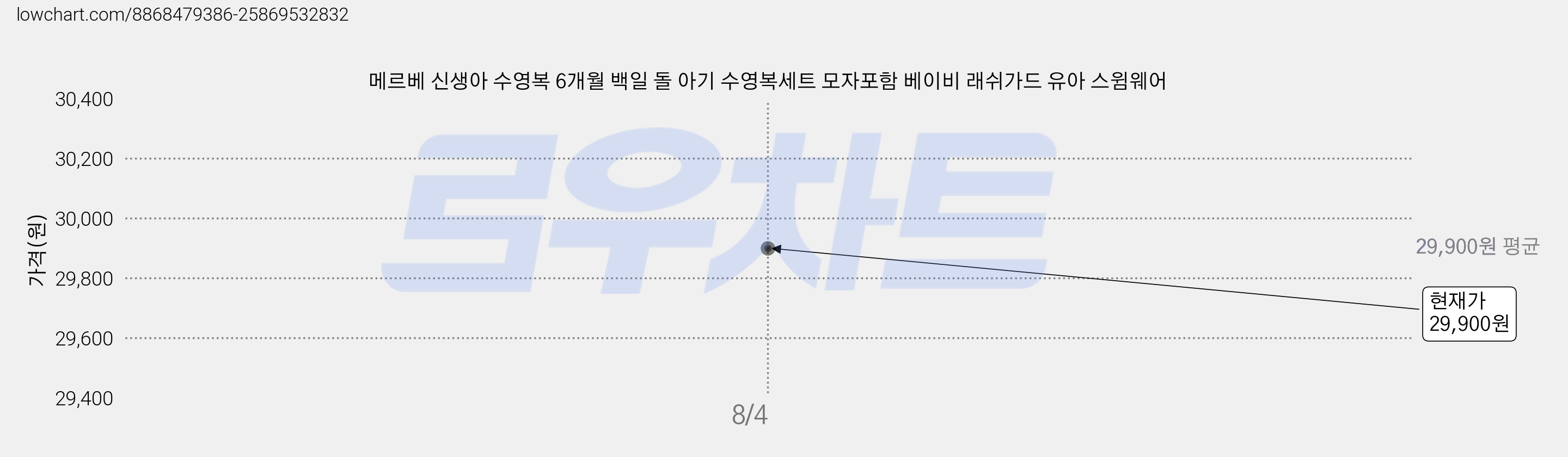 메르베 신생아 수영복 6개월 백일 돌 아기 수영복세트 모자포함 베이비 래쉬가드 유아 스윔웨어 가격 변동 차트, 현재가 29,900원