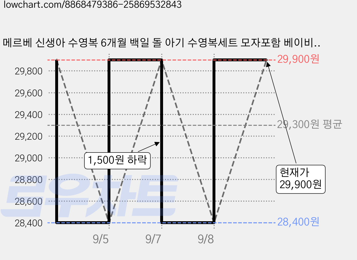 메르베 신생아 수영복 6개월 백일 돌 아기 수영복세트 모자포함 베이비 래쉬가드 유아 스윔웨어 가격 변동 차트, 현재가 29,900원, 관측 최저가 28,400원