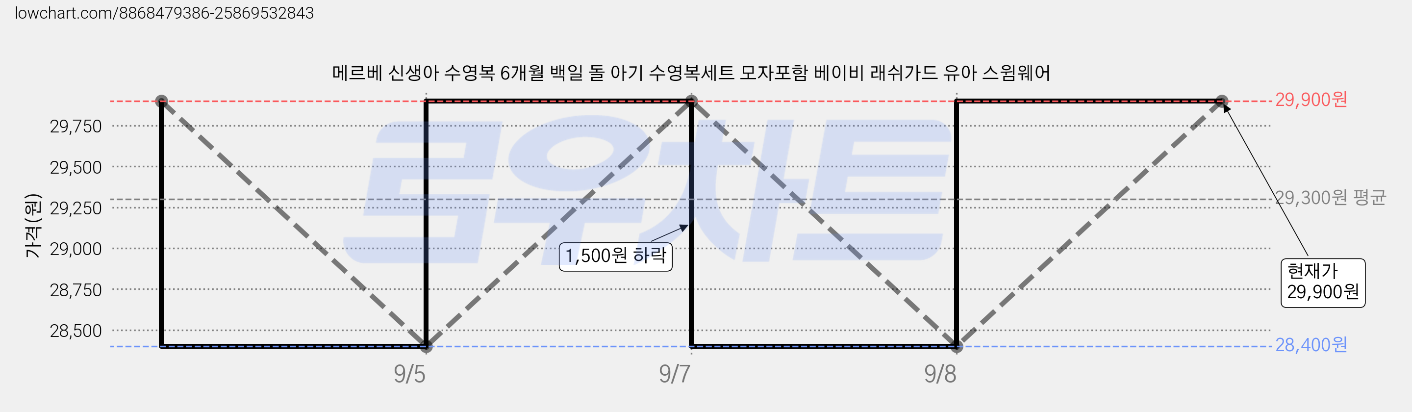 메르베 신생아 수영복 6개월 백일 돌 아기 수영복세트 모자포함 베이비 래쉬가드 유아 스윔웨어 가격 변동 차트, 현재가 29,900원, 관측 최저가 28,400원