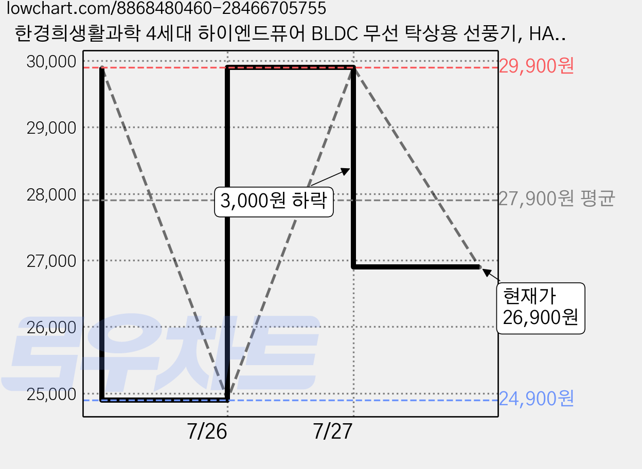 한경희생활과학 4세대 하이엔드퓨어 BLDC 무선 탁상용 선풍기, HA-MFL610, 퓨어 화이트 가격 변동 차트, 현재가 26,900원, 관측 최저가 24,900원