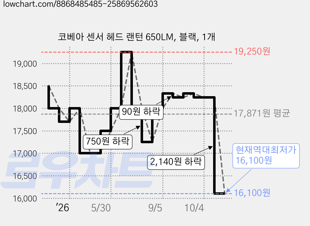 코베아 센서 헤드 랜턴 650LM, 블랙, 1개 가격 변동 차트, 현재가 16,100원, 역대최저가