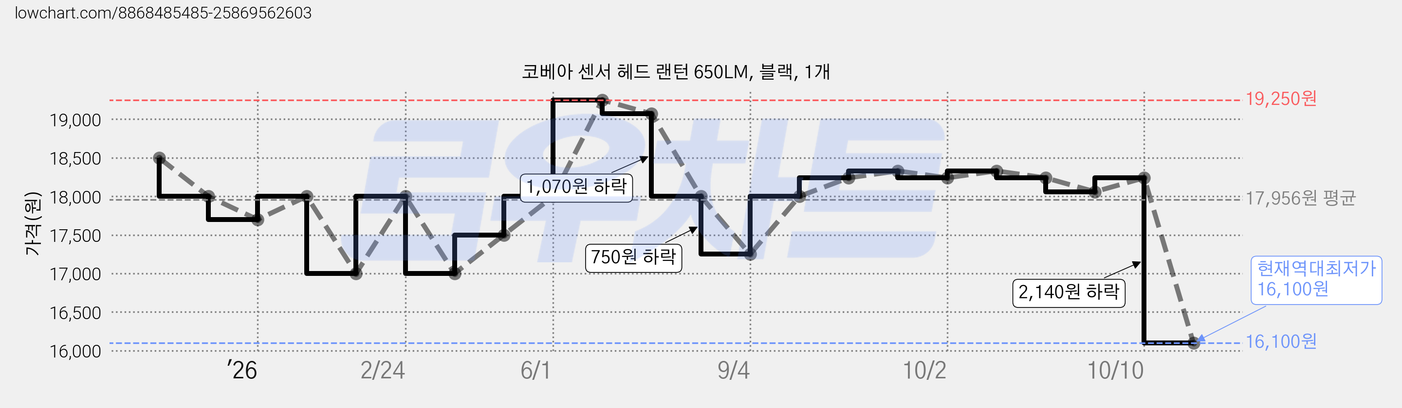 코베아 센서 헤드 랜턴 650LM, 블랙, 1개 가격 변동 차트, 현재가 16,100원, 역대최저가