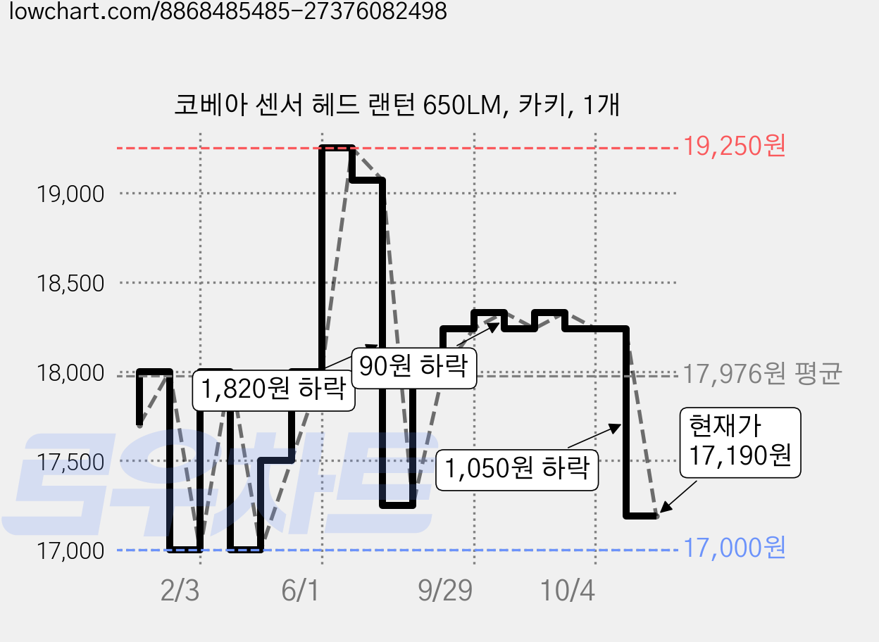 코베아 센서 헤드 랜턴 650LM, 카키, 1개 가격 변동 차트, 현재가 17,190원, 관측 최저가 17,000원