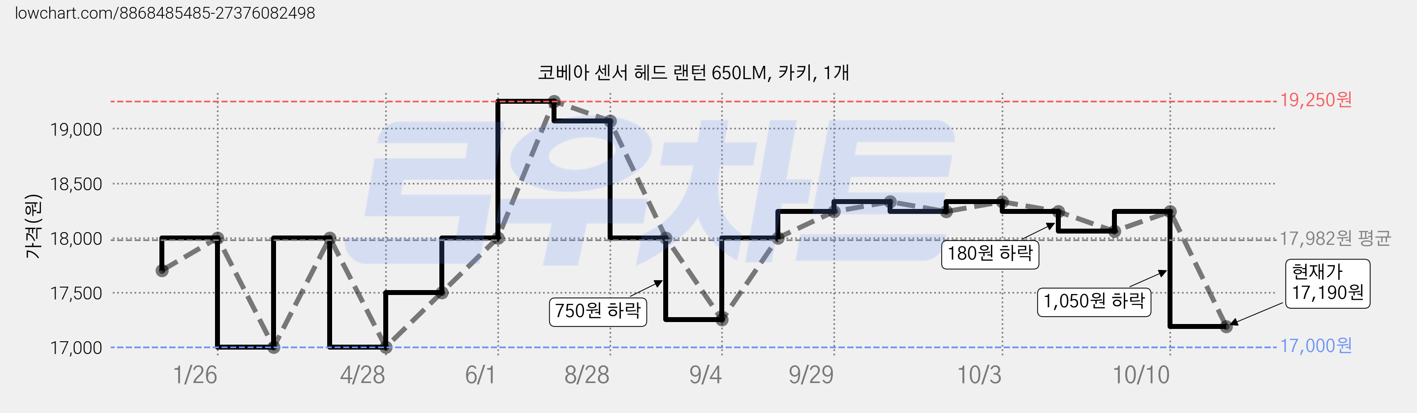 코베아 센서 헤드 랜턴 650LM, 카키, 1개 가격 변동 차트, 현재가 17,190원, 관측 최저가 17,000원
