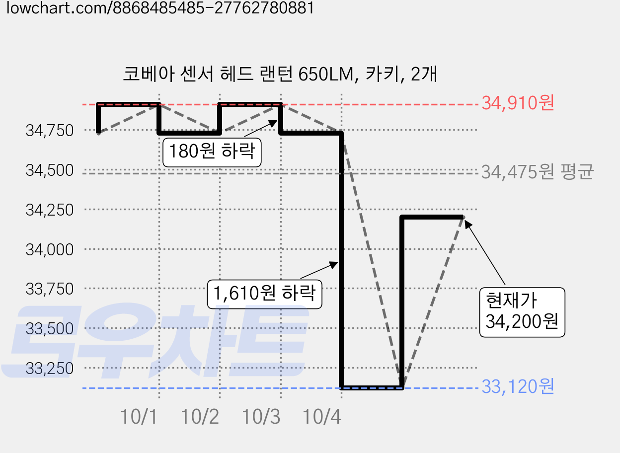 코베아 센서 헤드 랜턴 650LM, 카키, 2개 가격 변동 차트, 현재가 34,200원, 관측 최저가 33,120원