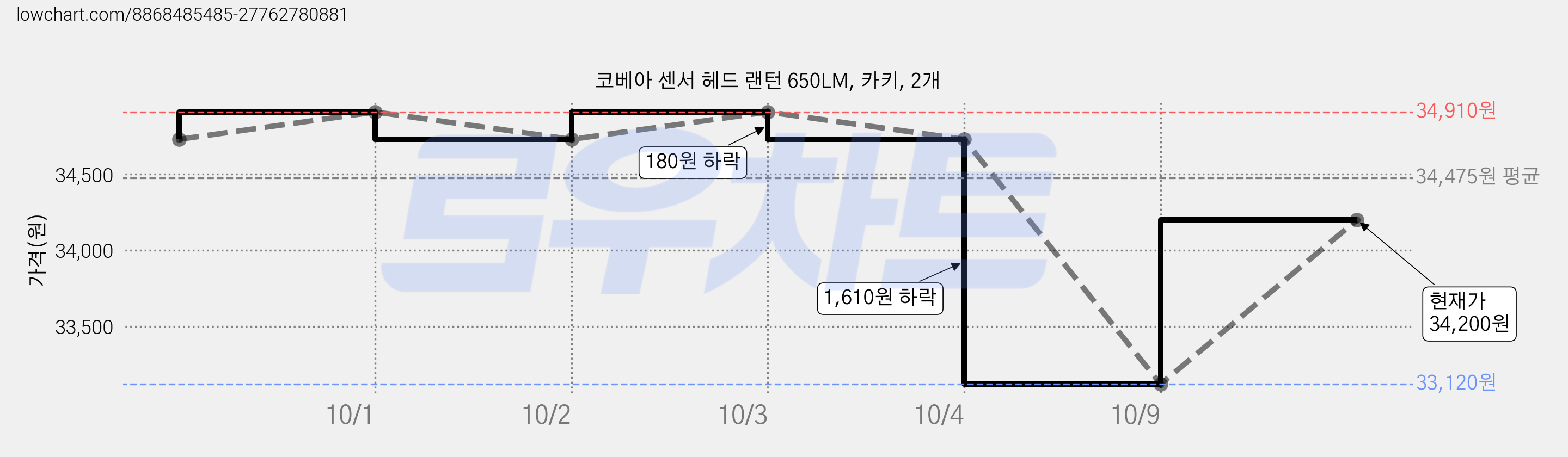 코베아 센서 헤드 랜턴 650LM, 카키, 2개 가격 변동 차트, 현재가 34,200원, 관측 최저가 33,120원