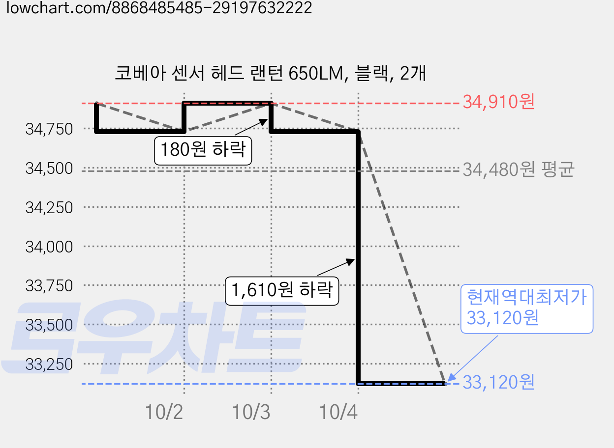 코베아 센서 헤드 랜턴 650LM, 블랙, 2개 가격 변동 차트, 현재가 33,120원, 역대최저가