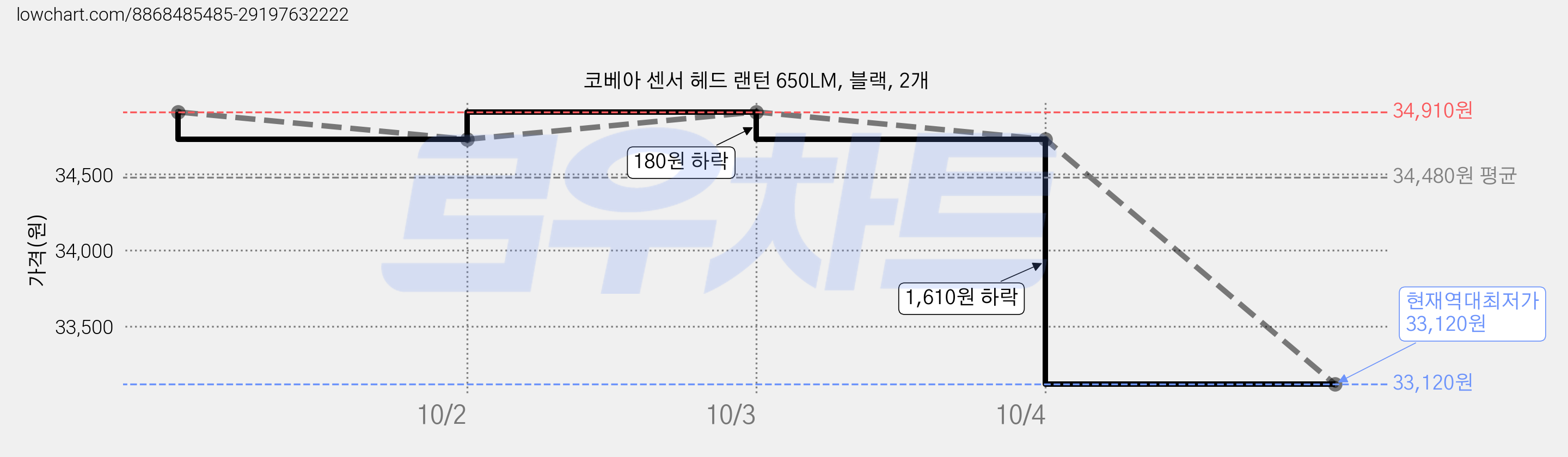 코베아 센서 헤드 랜턴 650LM, 블랙, 2개 가격 변동 차트, 현재가 33,120원, 역대최저가