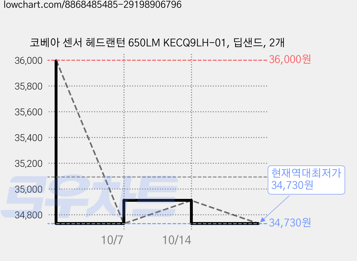 코베아 센서 헤드랜턴 650LM KECQ9LH-01, 딥샌드, 2개 가격 변동 차트, 현재가 34,730원, 역대최저가