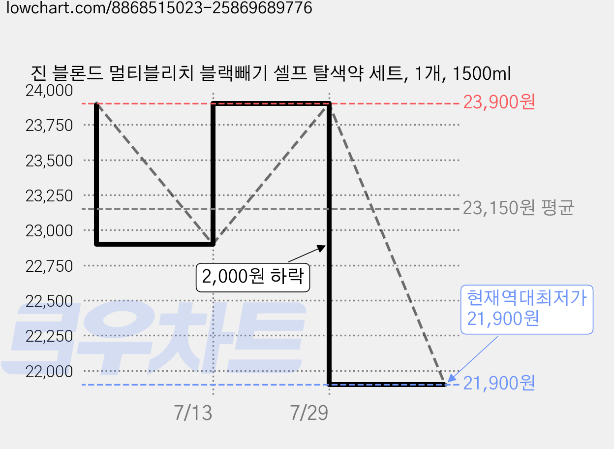 진 블론드 멀티블리치 블랙빼기 셀프 탈색약 세트, 1개, 1500ml 가격 변동 차트, 현재가 21,900원, 역대최저가