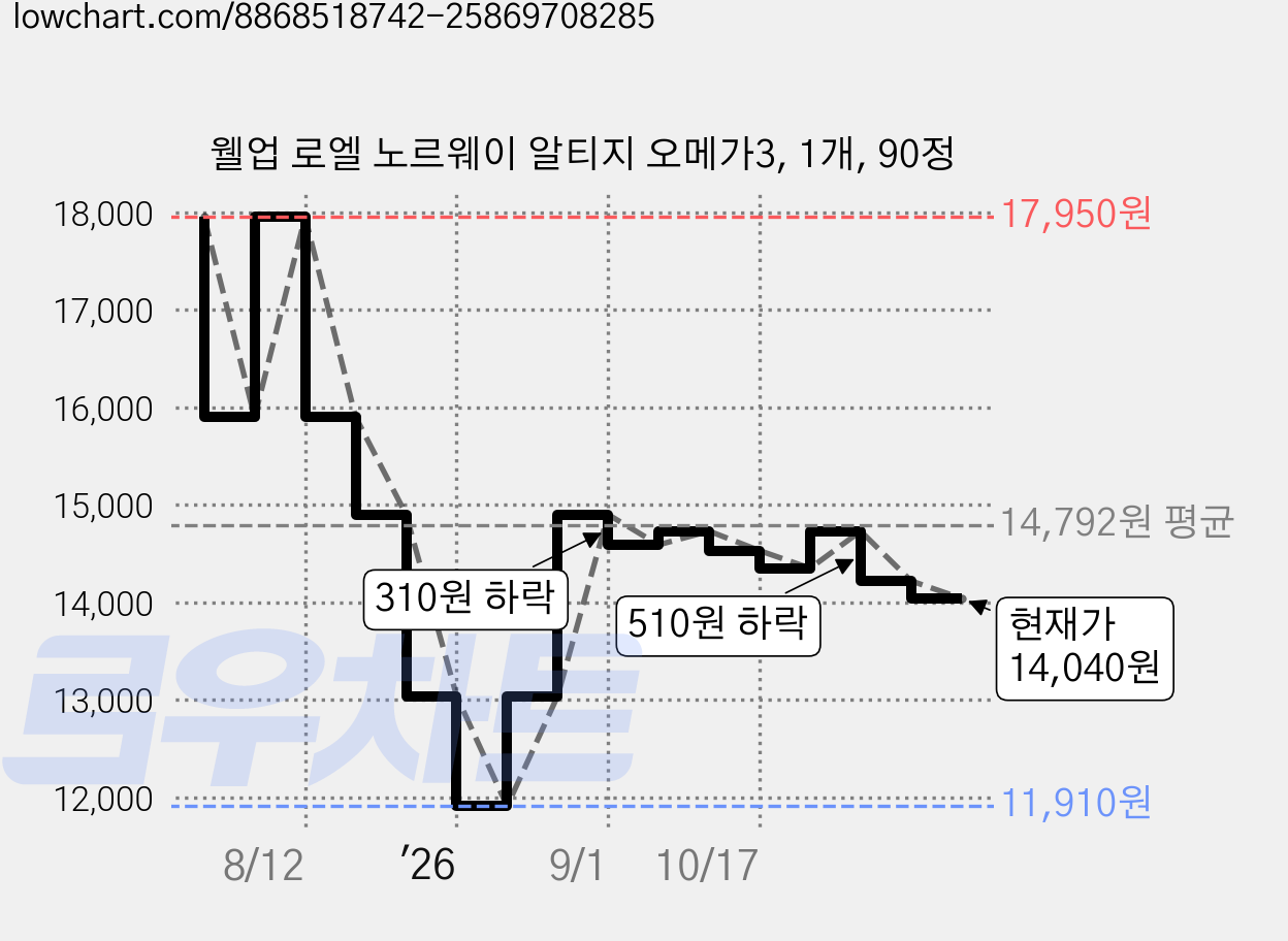 웰업 로엘 노르웨이 알티지 오메가3, 1개, 90정 가격 변동 차트, 현재가 14,040원, 관측 최저가 11,910원