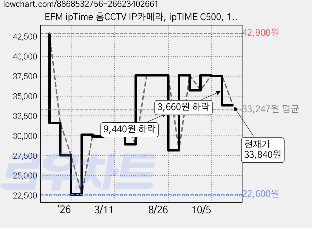 EFM ipTime 홈CCTV IP카메라, ipTIME C500, 1개 가격 변동 차트, 현재가 33,840원, 관측 최저가 22,600원