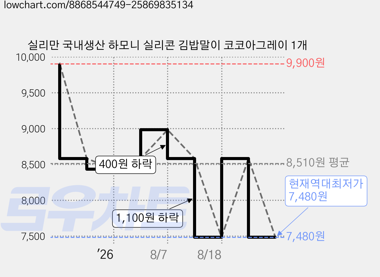 실리만 국내생산 하모니 실리콘 김밥말이 코코아그레이 1개 가격 변동 차트, 현재가 7,480원, 역대최저가