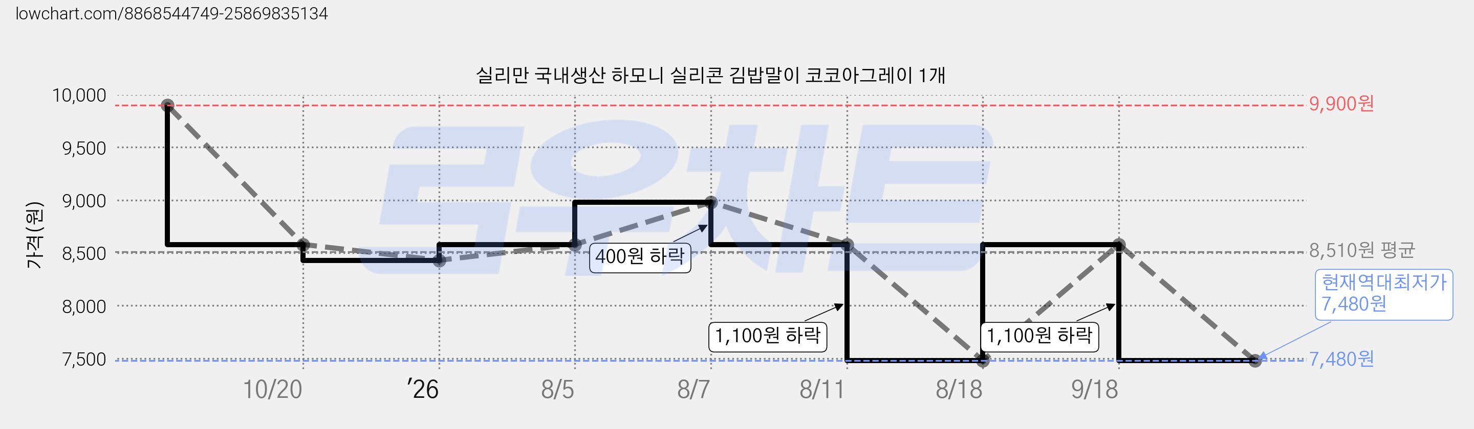 실리만 국내생산 하모니 실리콘 김밥말이 코코아그레이 1개 가격 변동 차트, 현재가 7,480원, 역대최저가