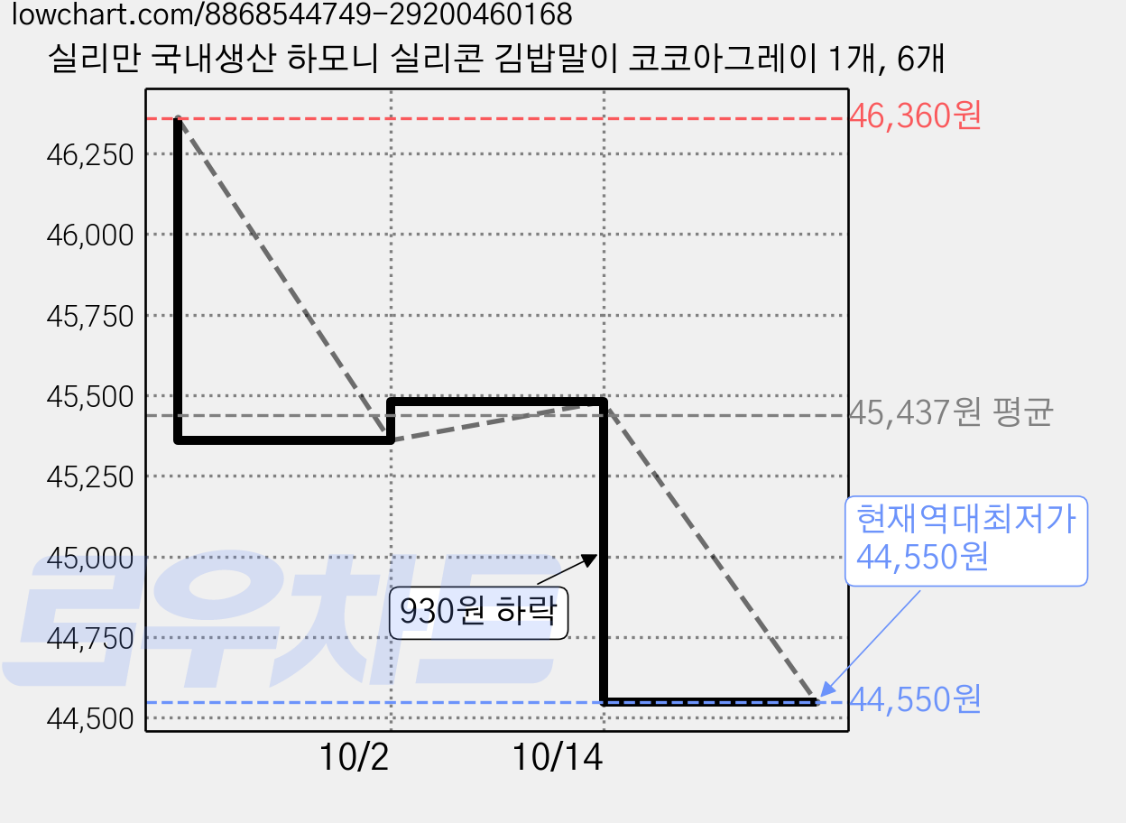 실리만 국내생산 하모니 실리콘 김밥말이 코코아그레이 1개, 6개 가격 변동 차트, 현재가 44,550원, 역대최저가