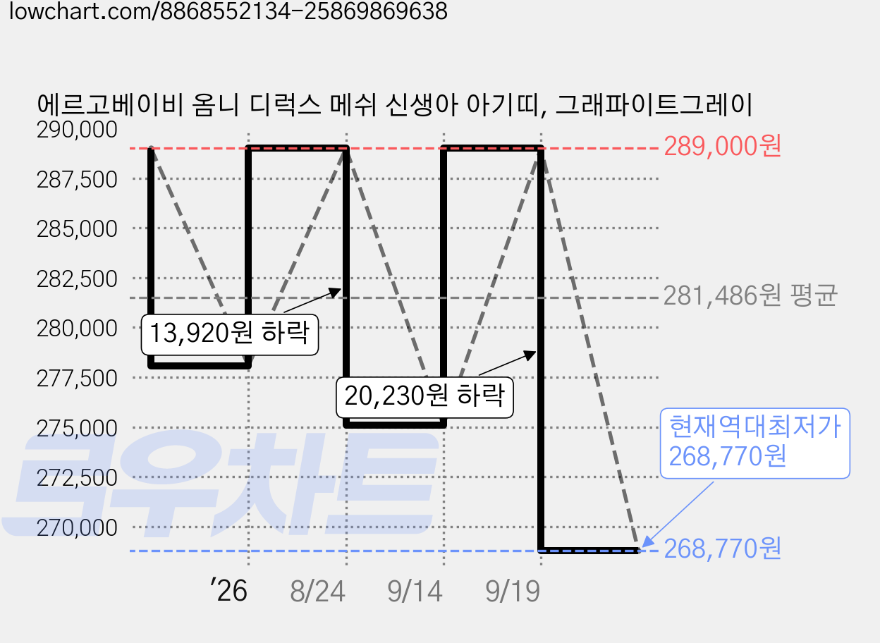 에르고베이비 옴니 디럭스 메쉬 신생아 아기띠, 그래파이트그레이 가격 변동 차트, 현재가 268,770원, 역대최저가