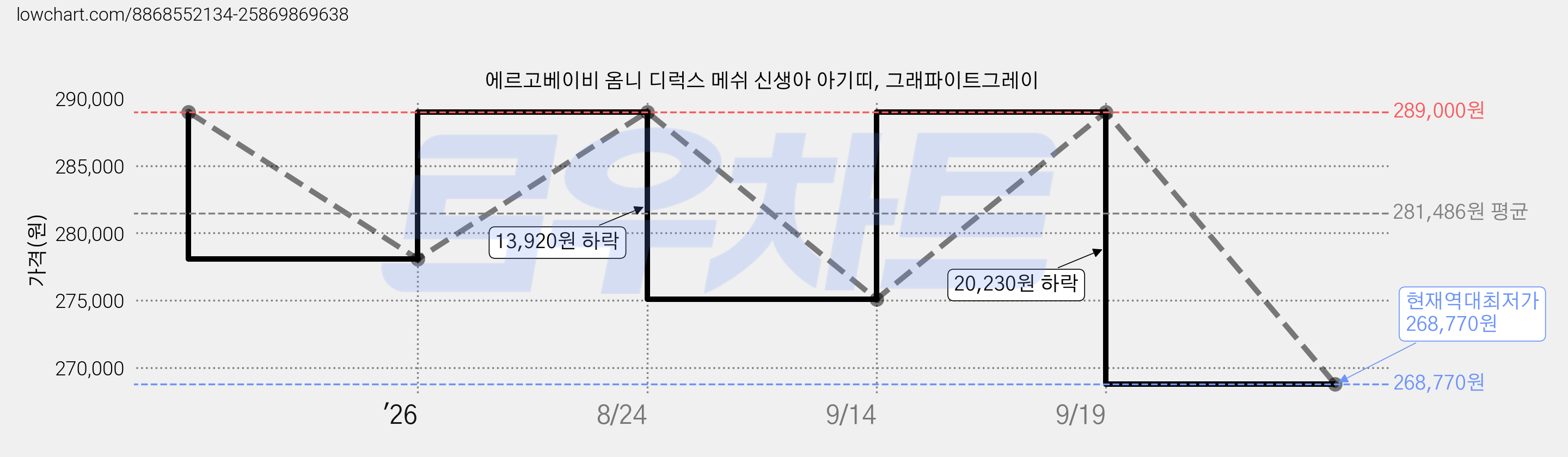 에르고베이비 옴니 디럭스 메쉬 신생아 아기띠, 그래파이트그레이 가격 변동 차트, 현재가 268,770원, 역대최저가