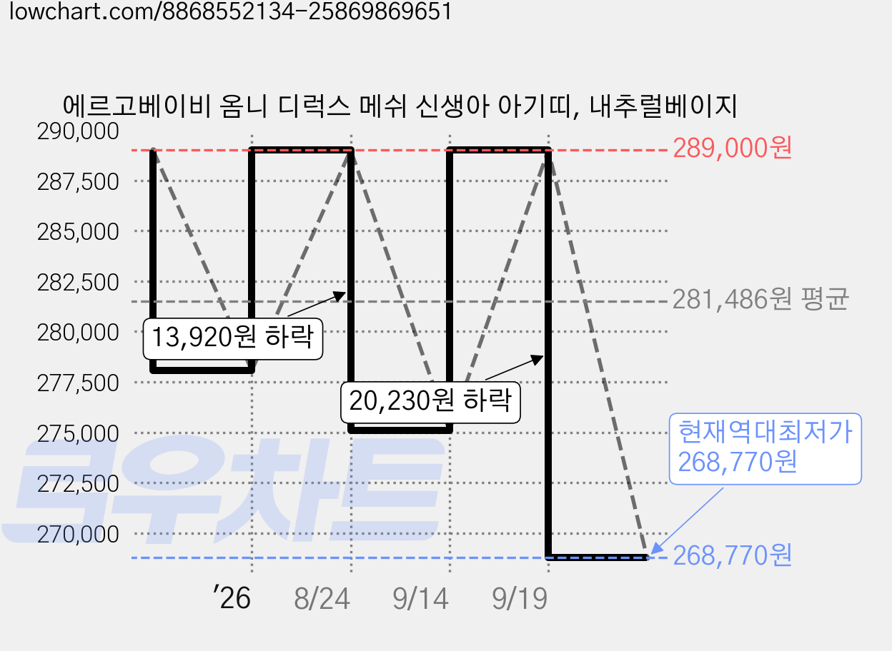 에르고베이비 옴니 디럭스 메쉬 신생아 아기띠, 내추럴베이지 가격 변동 차트, 현재가 268,770원, 역대최저가