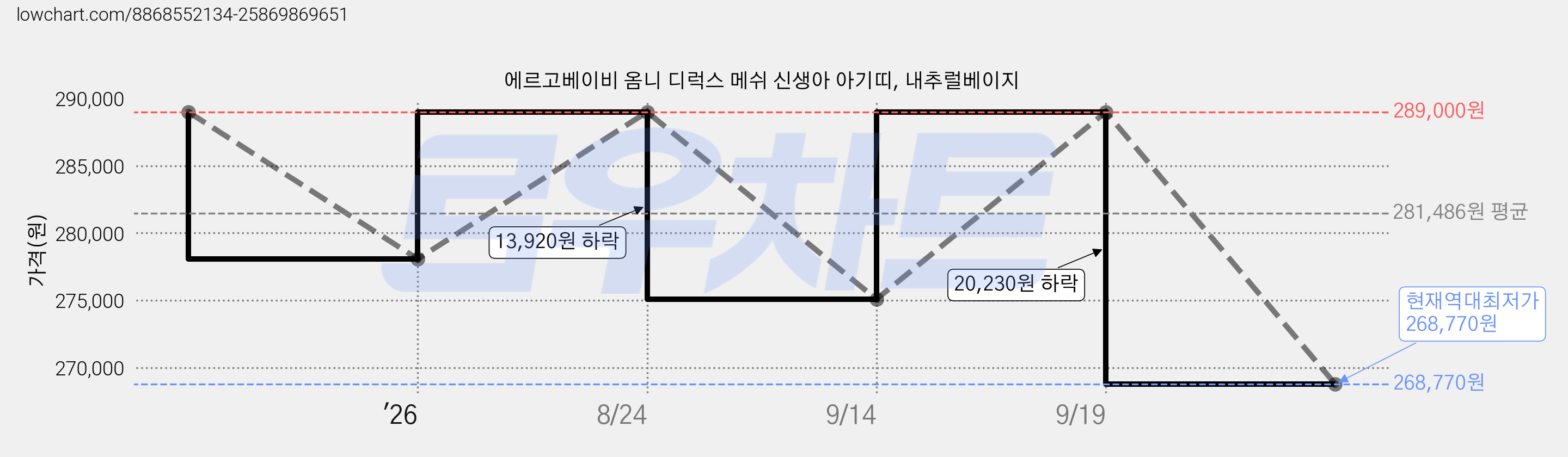 에르고베이비 옴니 디럭스 메쉬 신생아 아기띠, 내추럴베이지 가격 변동 차트, 현재가 268,770원, 역대최저가