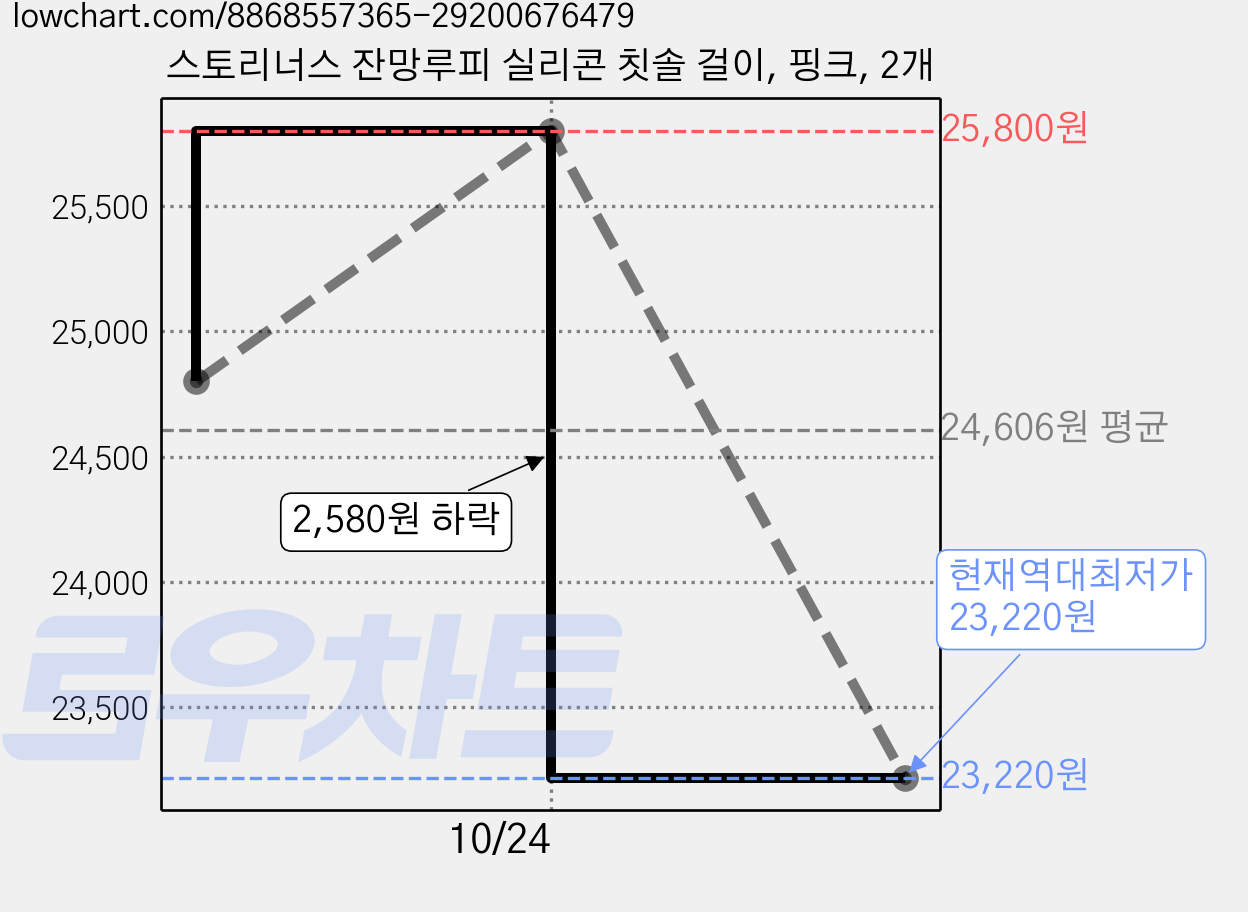 스토리너스 잔망루피 실리콘 칫솔 걸이, 핑크, 2개 가격 변동 차트, 현재가 23,220원, 역대최저가