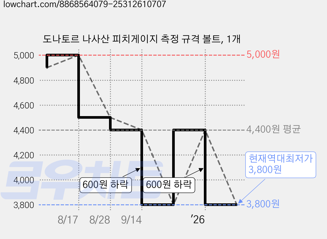 도나토르 나사산 피치게이지 측정 규격 볼트, 1개 가격 변동 차트, 현재가 3,800원, 역대최저가