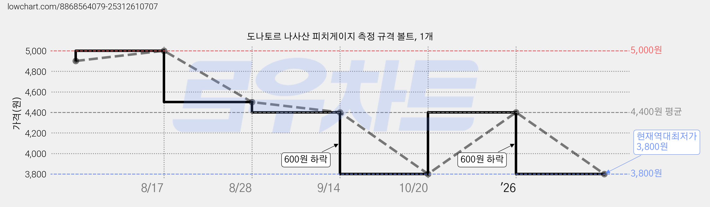 도나토르 나사산 피치게이지 측정 규격 볼트, 1개 가격 변동 차트, 현재가 3,800원, 역대최저가