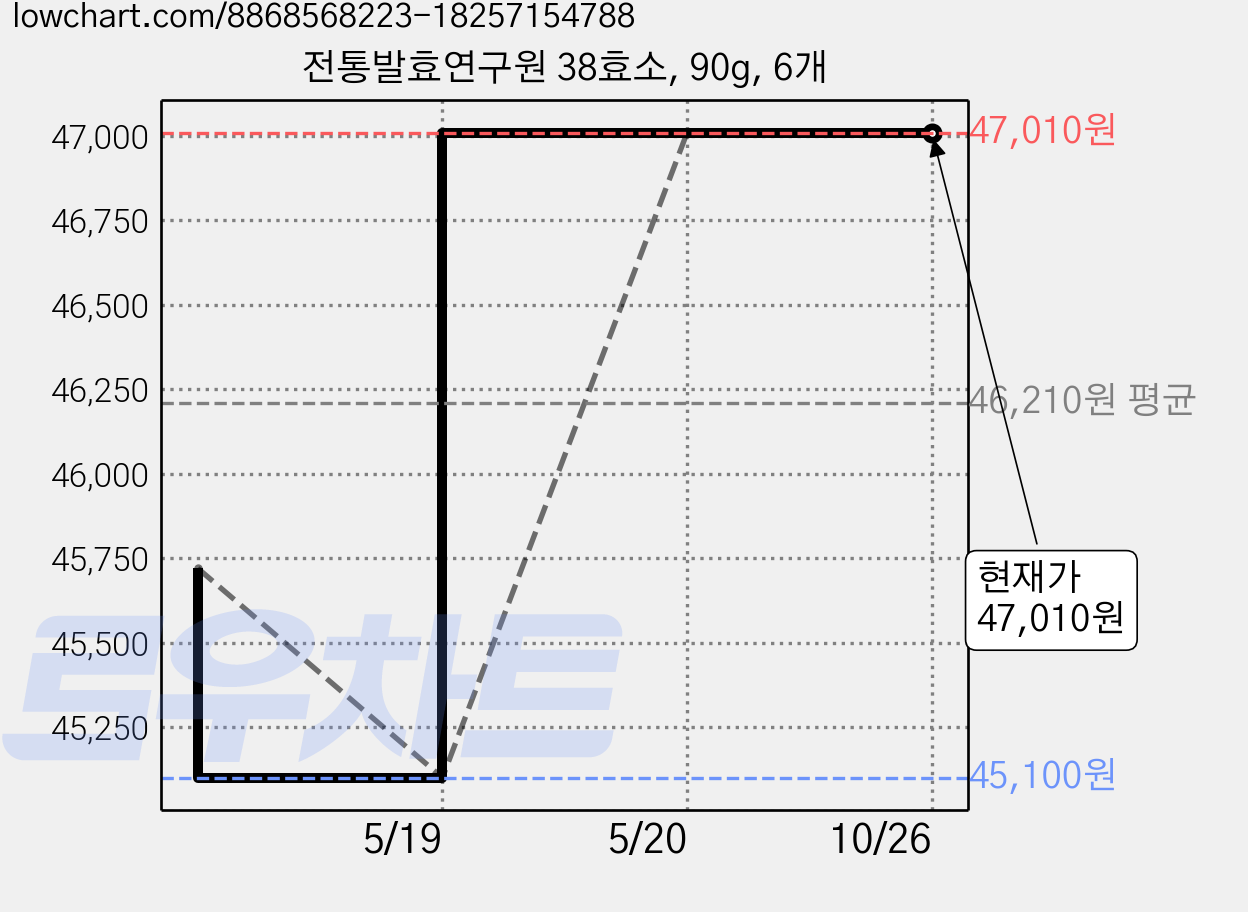 전통발효연구원 38효소, 90g, 6개 가격 변동 차트, 현재가 47,010원, 관측 최저가 45,100원